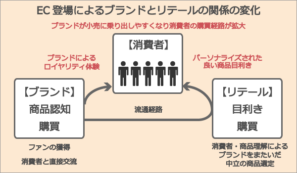 EC登場によるブランドとリテールの関係の変化