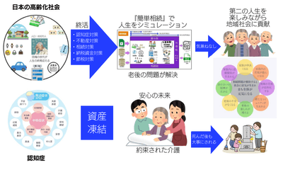 『簡単相続』利用イメージ