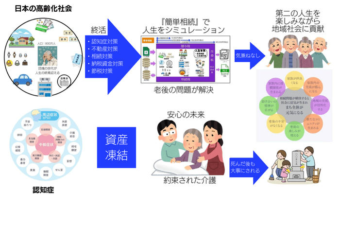 『簡単相続』利用イメージ