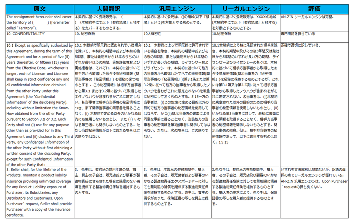 表2) 英語から日本語への翻訳の評価サンプル(抜粋)