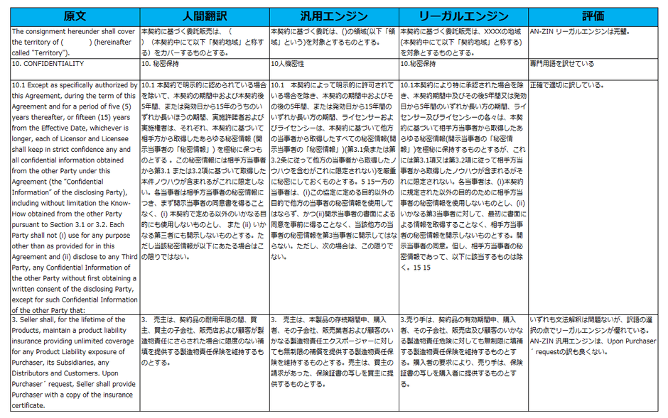 表2) 英語から日本語への翻訳の評価サンプル(抜粋)