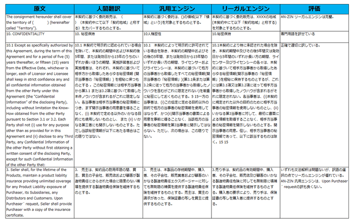 表2) 英語から日本語への翻訳の評価サンプル(抜粋)