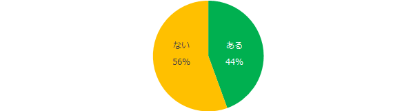 仕事内容が分からなかったために、応募や就業をやめた経験はありますか?