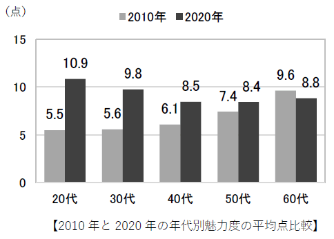 2010年と2020年の年代別魅力度の平均点比較