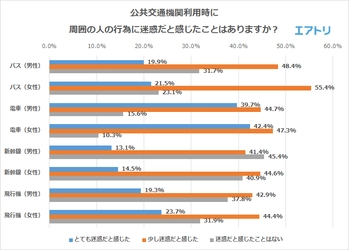 最も許せない行為は「後ろからシートを蹴る」  公共交通機関では「大声での会話」「座席の座り方」「過度なリクライニング」が迷惑！