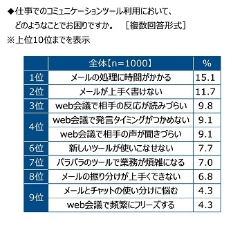 仕事でのコミュニケーションツール利用時の困りごと