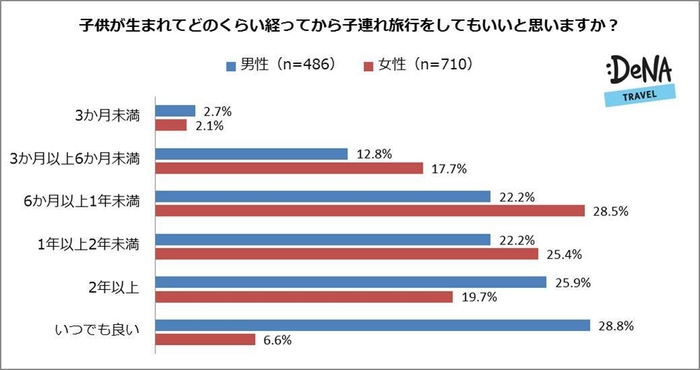 【図8】子供が生まれてどのくらい経ってから子連れ旅行をしてもいいと思いますか？