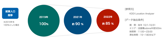 参考）odona 半径500mの就業人口推移（※1）