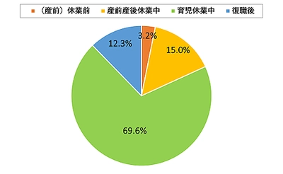 “育休中のリスキリング(学び直し)”に関するアンケートで、 産休・育休者の過半数が「必要だと思う」と回答