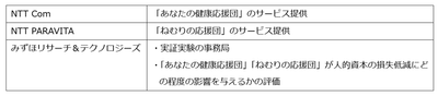 各社の役割