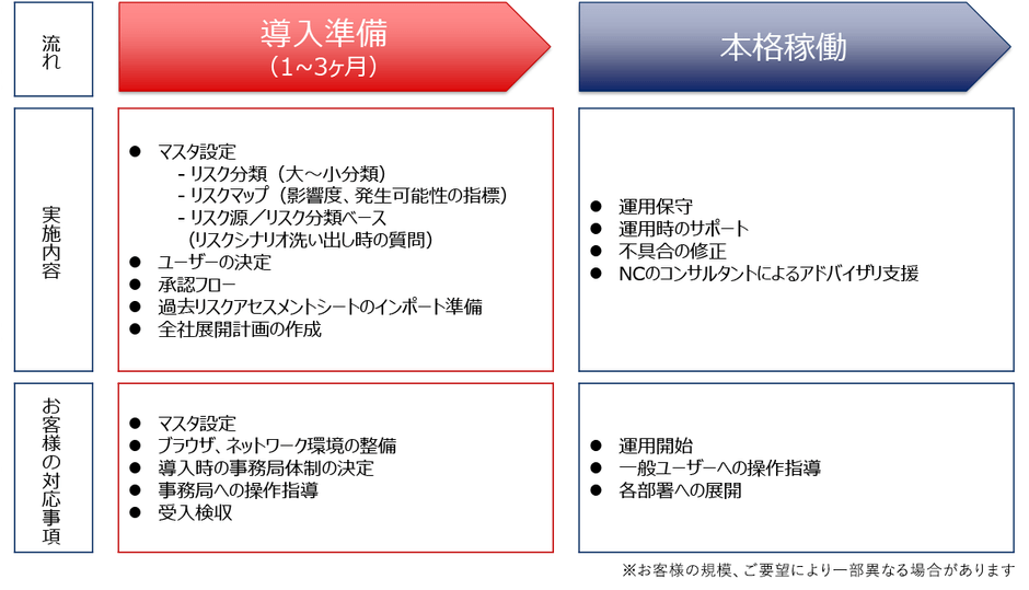 dan-lo導入までの流れ
