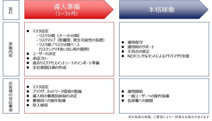 dan-lo導入までの流れ