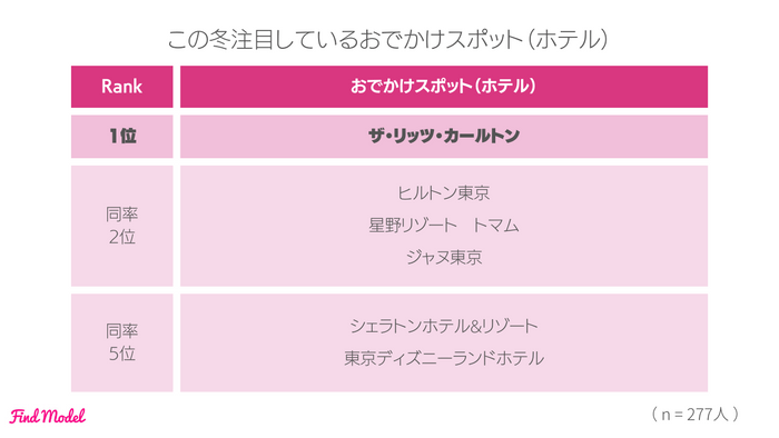 この冬注目しているおでかけスポット(ホテル)