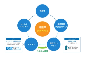 中小建設業の経営力強化を支援！ エプソンと建設ドットウェブが協業、 “建設業向けサブスク型経営管理システム”を提供