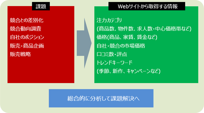 総合的に分析して課題解決へ