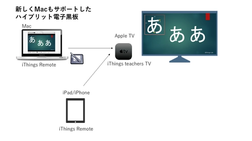 ハイブリッド電子黒板アプリ、Macを新たにサポートし 12/20から無償提供開始　Apple TV/iPad/iPhoneにも対応