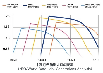 世界人口の25%近くを占めるZ世代の消費行動を読み解く 20億人市場におけるマーケティング戦略