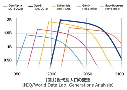 世界人口の25%近くを占めるZ世代の消費行動を読み解く 20億人市場におけるマーケティング戦略