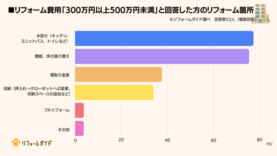 300万円以上500万円未満の方は、プラスアルファで生活動線や収納などにも着手