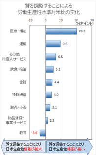 質を調整することによる労働生産性水準対米比の変化