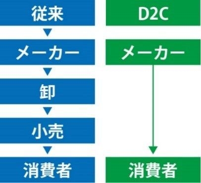 DtoCビジネスセンターモデル