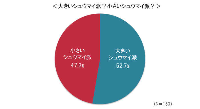 大きいシュウマイ派?小さいシュウマイ派?