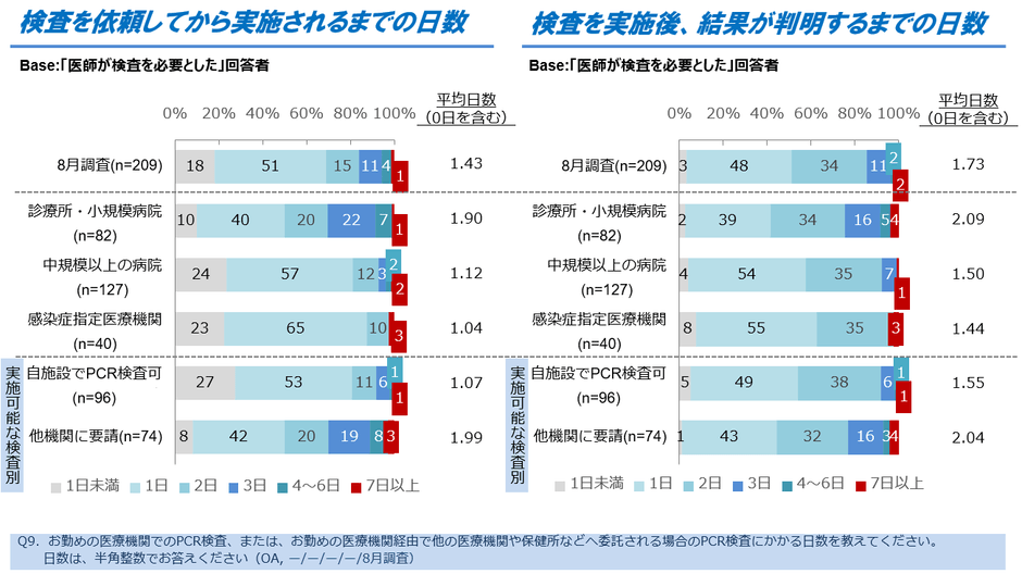 図6．PCR検査にかかる日数