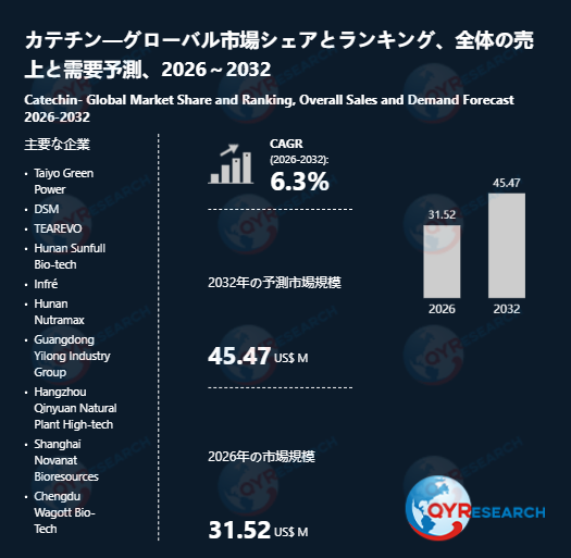 世界のカテチン市場：2032年に6.3%成長率、市場規模は45.47百万米ドルに達する見込み