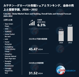 世界のカテチン市場：2032年に6.3%成長率、市場規模は45.47百万米ドルに達する見込み