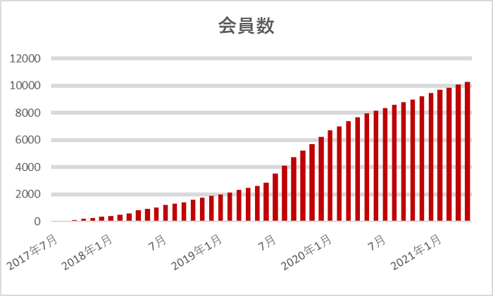 ピアリング登録会員数の推移