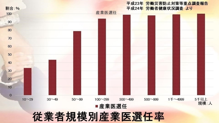 図 従業者規模別産業医選任率