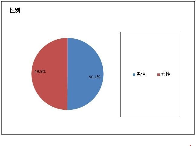 調査対象内訳(性別)