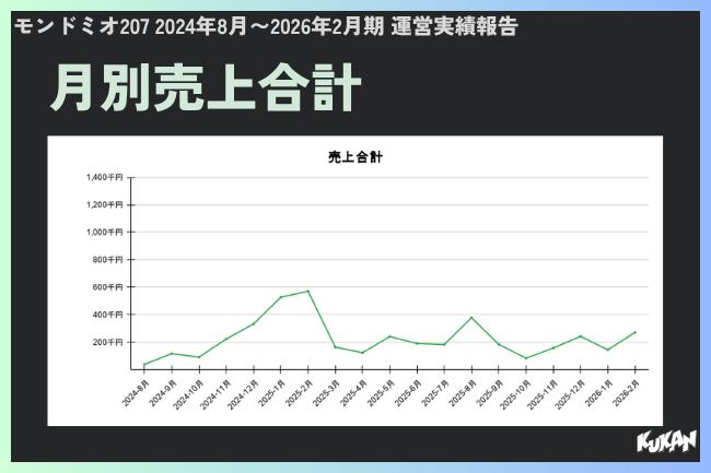 月別売上合計