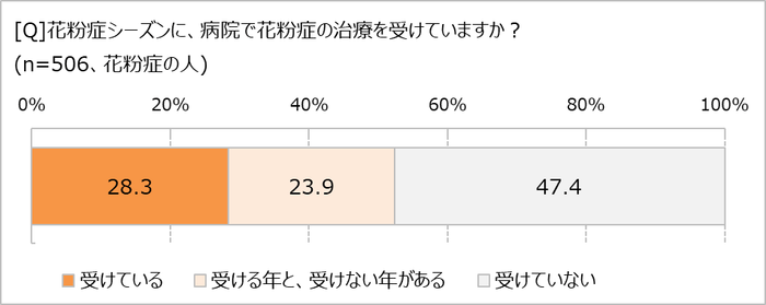 花粉症、病院を受診してる?