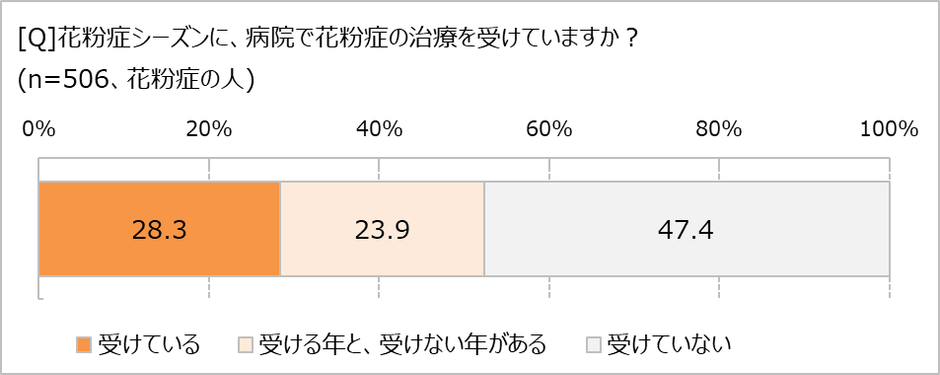 花粉症、病院を受診してる?