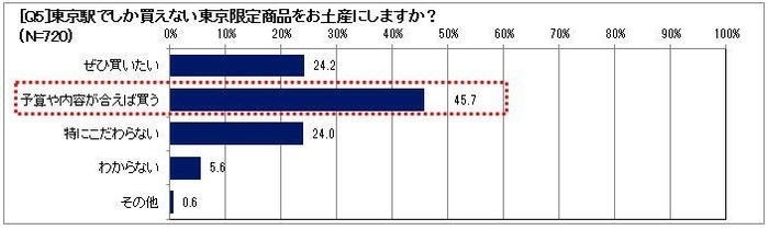 東京駅限定のお土産は？