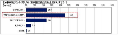 東京駅限定のお土産は?