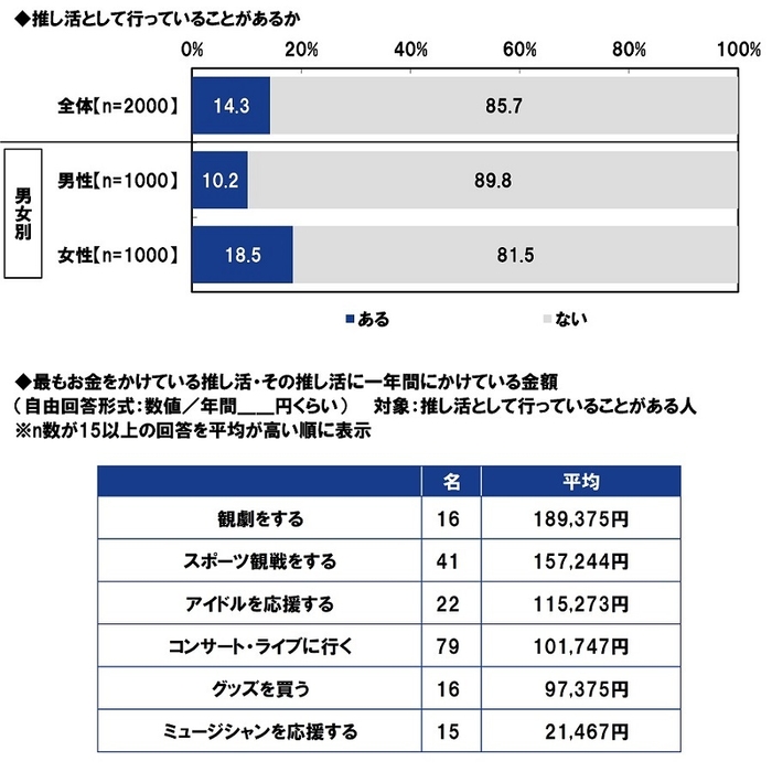 推し活として行っていることがあるか/最もお金をかけている推し活と、その推し活に一年間にかけている金額