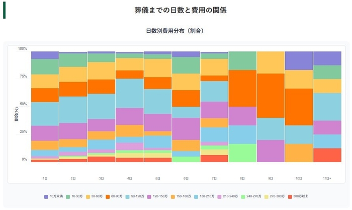 葬儀までの日数と費用の関係