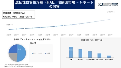 遺伝性血管性浮腫（HAE）治療薬市場調査の発展、傾向、需要、成長分析および予測2025―2037年