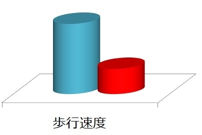 歩行速度が上がる