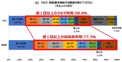 ＜高齢者の自転車と自動車利用に関する調査2018＞ クルマを運転しない高齢者の 4人に1人が自分の運転技術を不安視！　 高齢者の自転車利用の頻度はクルマ利用を上回る