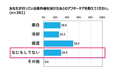 ＜医学博士も推奨！日焼け対策の新常識＞ 紫外線対策は“日焼け後のケア”も必須 ≪美肌の大敵「紫外線」！≫　女性9割「日常UVケアしている」 その半数は「アフターケアもする」も、3割が「何もしてしない」