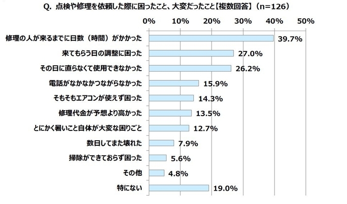 Q. 点検や修理を依頼した際に困ったこと、大変だったこと【複数回答】（n=126）