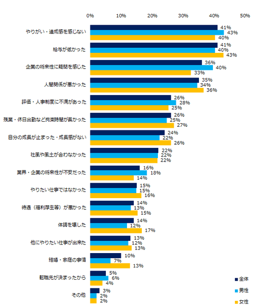 「退職を考えたことがある」と回答された方にお聞きします。退職を考え始めたきっかけを教えてください。(男女別・複数回答可)