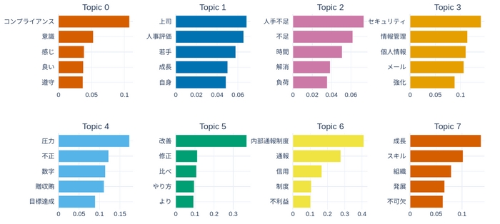 トピック分類した結果