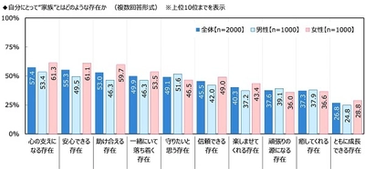 ジブラルタ生命調べ　 “家族がいてよかった”と感じたとき　 1位「家族で団らんしているとき」 2位「一緒に食事をしているとき」 3位「自分が体調を崩したとき」　 男性では42%が 「『おかえりなさい』と言われたとき」、 女性では42%が 「悩みや愚痴を聞いてもらったとき」と回答