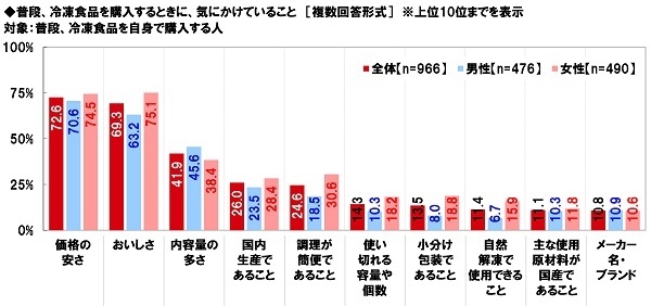 普段、冷凍食品を購入するときに、気にかけていること