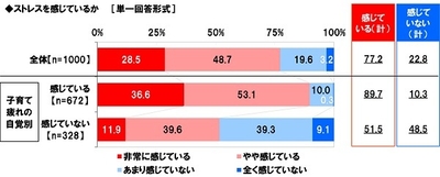 ストレスを感じているか（子育て疲れの自覚別）