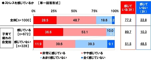 ストレスを感じているか（子育て疲れの自覚別）